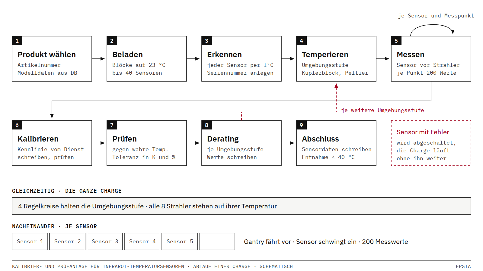 Schematic sequence of a batch in nine steps: select product, load, detect, bring to temperature, measure per sensor and measuring point, calibrate, test, derating with a loop back for each further ambient level, finish. Below: for the whole batch at once, four control loops hold the ambient level and all eight heaters hold their temperature; one after another, the gantry moves each sensor into position.