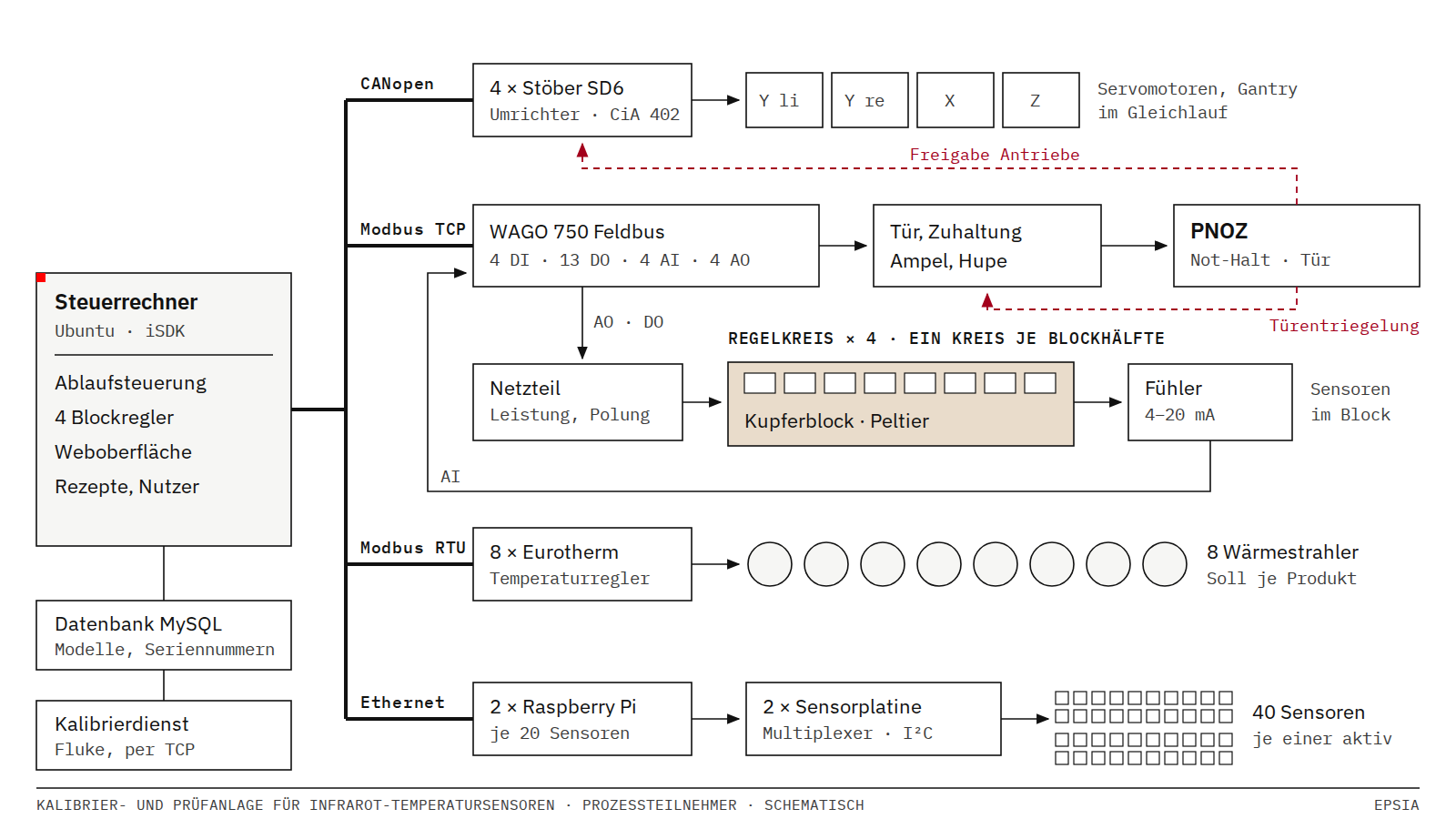 Schematic drawing of the process components: control PC with database and calibration service; via CANopen four Stöber inverters for gantry left and right, X and Z; via Modbus TCP a WAGO fieldbus with door, signal light and PNOZ safety relay that enables the drives and the door release; four control loops of power supply, copper block with Peltier elements and probe; via Modbus RTU eight Eurotherm controllers with eight radiant heaters; via Ethernet two Raspberry Pis, each with a sensor board with multiplexer, for 40 sensors in total.