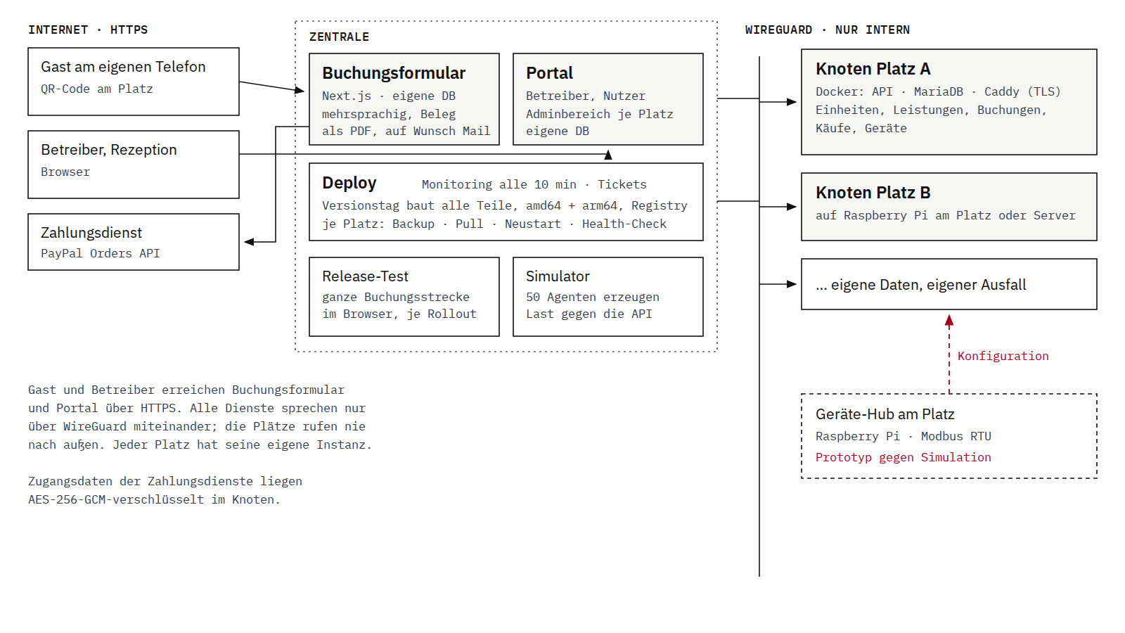 Schematische Zeichnung der Plattform: links Gast am Telefon, Betreiber im Browser und der Zahlungsdienst PayPal; in der Mitte die Zentrale mit Buchungsformular, Portal, Deploy-Anwendung mit Monitoring und Tickets, Release-Test und Simulator; rechts über WireGuard je Platz eine Instanz aus API, MariaDB und Caddy auf einem Raspberry Pi oder Server, darunter gestrichelt ein Geräte-Hub mit Modbus RTU als Prototyp gegen eine Simulation.