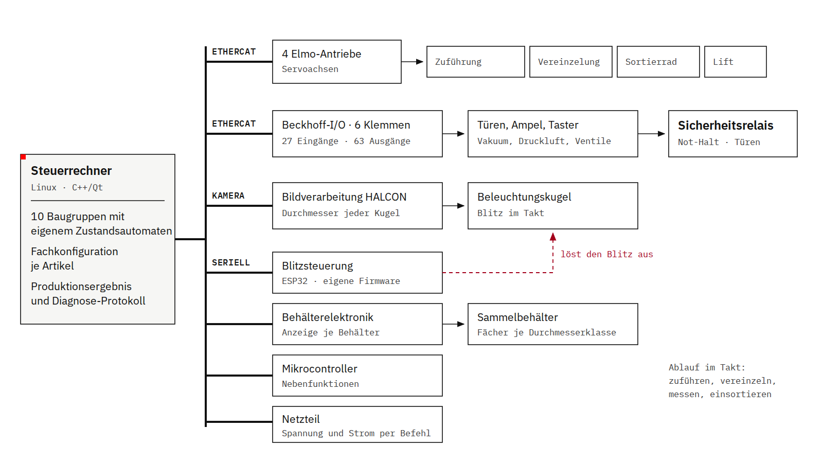 Schematic drawing of the process components of a sorting machine: on the left the control PC running Linux with C++/Qt, ten assemblies with their own state machines, process configuration per article, production result and diagnostic log; on the right, via EtherCAT, four Elmo servo drives for feeding, separation, sorting wheel and lift, and Beckhoff I/O with 27 inputs and 63 outputs for doors, signal light, push buttons, vacuum, compressed air and valves including safety relay; via the camera, image processing with HALCON and an illumination dome; via serial links a flash control on an ESP32, the container electronics with a display per container, a microcontroller and a power supply.