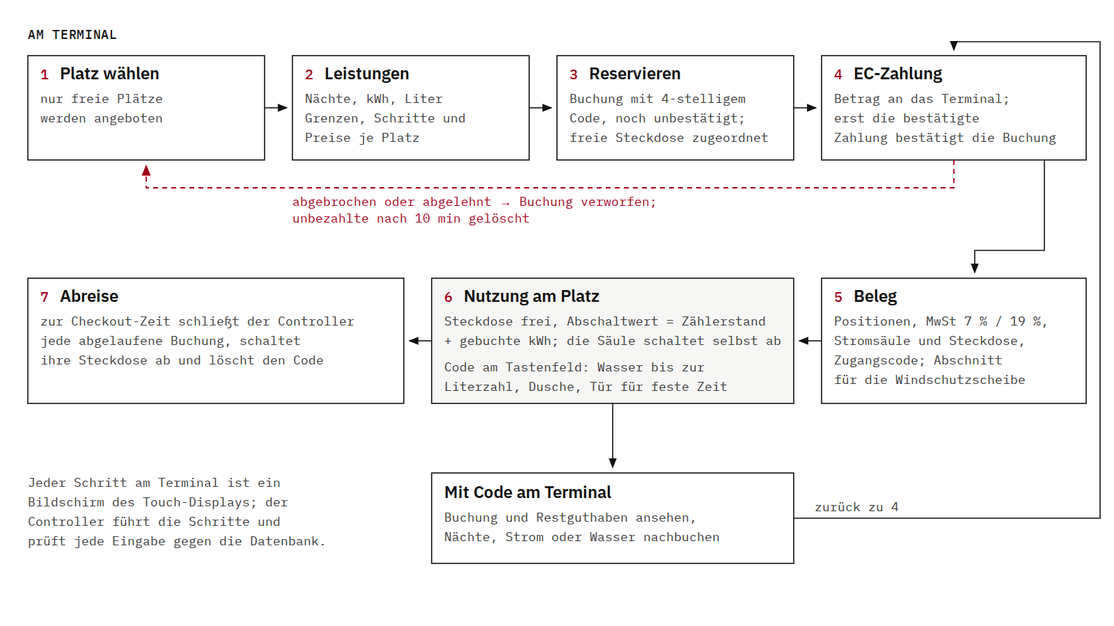 Schematic sequence of a booking in seven steps: choose pitch, choose services, reserve with a four-digit code, card payment, receipt, use on site with socket cut-off and code entry on the keypad, departure at checkout time. A return path leads back to the start if payment is cancelled; a branch shows adding services with the code at the terminal, back to payment.