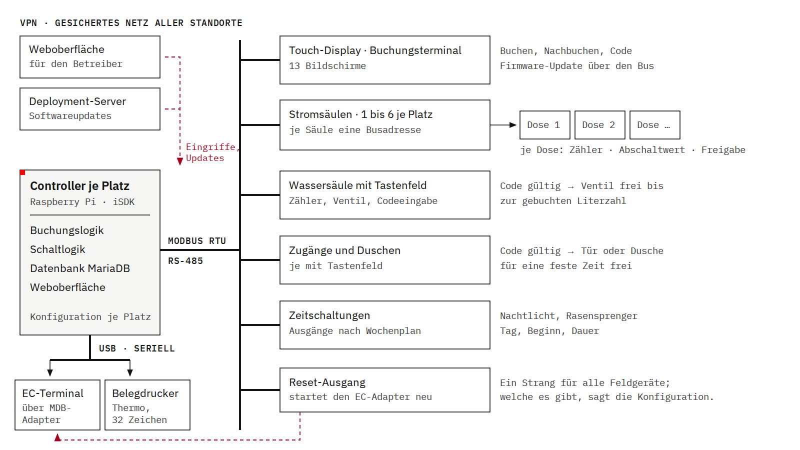 Schematic drawing of the process components of a motorhome site: on the left the controller on a Raspberry Pi with booking and switching logic, MariaDB database and web interface, above it in the VPN the operator's web interface and a deployment server for updates; below it, via USB and serial, the card payment terminal through an MDB adapter and the receipt printer; on the right, on a Modbus RTU line over RS-485, the touch display as booking terminal, power pedestals with meter, cut-off value and enable per socket, a water pedestal with keypad, entrances and showers with keypads, time switches on a weekly schedule and a reset output for the card terminal adapter.